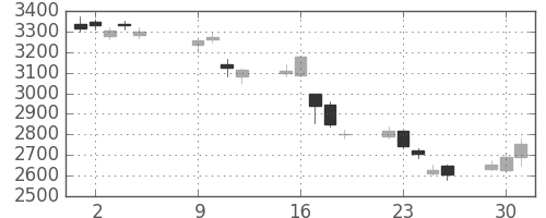 商船三井の日足チャート(2018年10月)