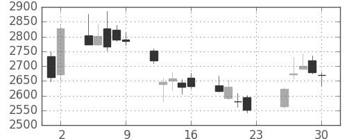 商船三井の日足チャート(2018年11月)