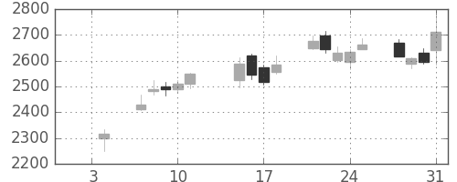 商船三井の日足チャート(2019年1月)