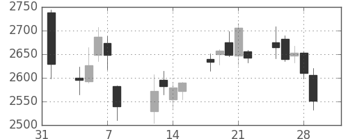 商船三井の日足チャート(2019年2月)