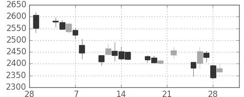 商船三井の日足チャート(2019年3月)