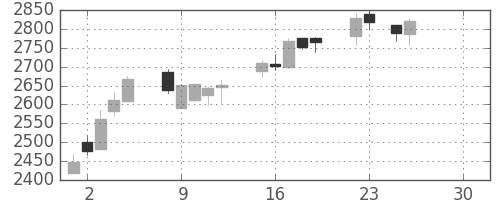 商船三井の日足チャート(2019年4月)