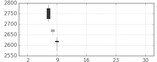商船三井の日足チャート(2019年5月)