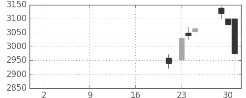 商船三井の日足チャート(2019年10月)