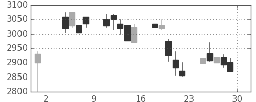 商船三井の日足チャート(2019年11月)