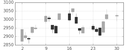 商船三井の日足チャート(2019年12月)