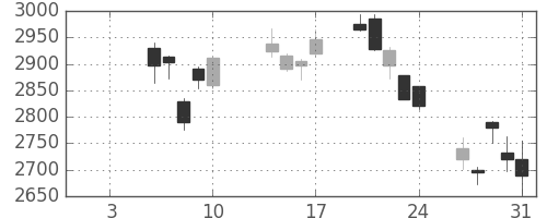 商船三井の日足チャート(2020年1月)