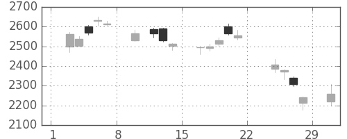 商船三井の日足チャート(2020年2月)
