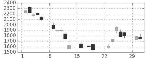 商船三井の日足チャート(2020年3月)