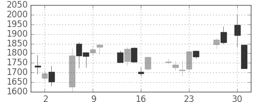 商船三井の日足チャート(2020年4月)