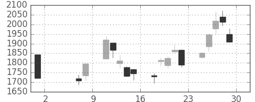 商船三井の日足チャート(2020年5月)