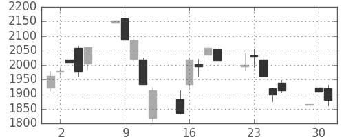 商船三井の日足チャート(2020年6月)