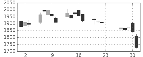 商船三井の日足チャート(2020年7月)