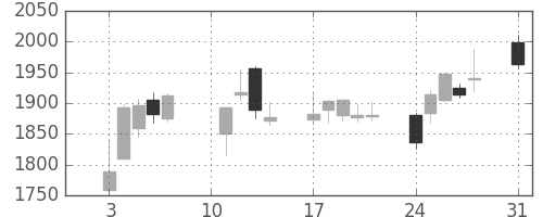 商船三井の日足チャート(2020年8月)