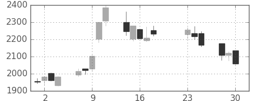 商船三井の日足チャート(2020年9月)