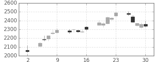 商船三井の日足チャート(2020年10月)
