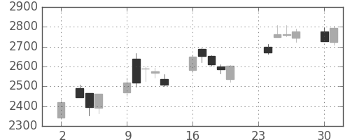 商船三井の日足チャート(2020年11月)