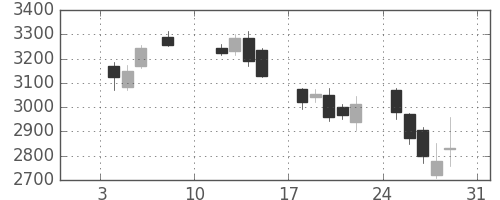 商船三井の日足チャート(2021年1月)