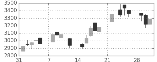 商船三井の日足チャート(2021年2月)