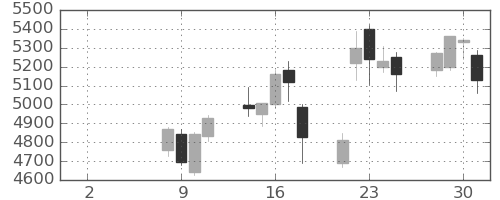 商船三井の日足チャート(2021年6月)