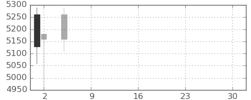 商船三井の日足チャート(2021年7月)