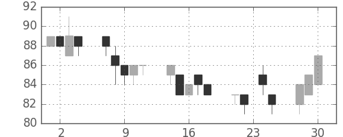 三菱紙の日足チャート(2015年12月)
