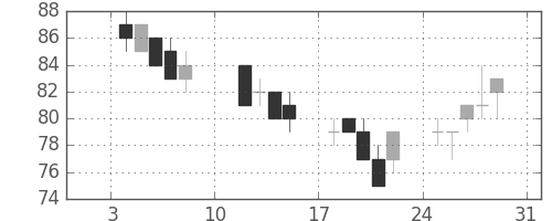 三菱紙の日足チャート(2016年1月)