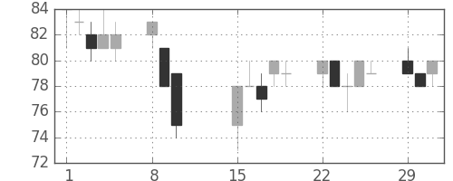 三菱紙の日足チャート(2016年2月)