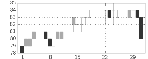 三菱紙の日足チャート(2016年3月)