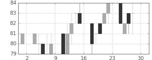 三菱紙の日足チャート(2016年4月)
