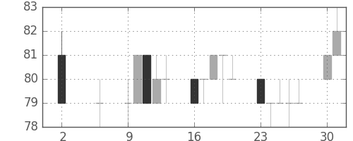 三菱紙の日足チャート(2016年5月)