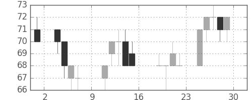 三菱紙の日足チャート(2016年7月)