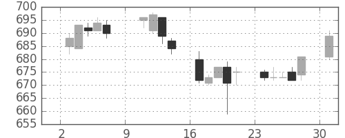 三菱紙の日足チャート(2016年10月)