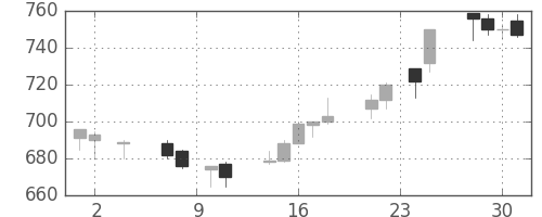 三菱紙の日足チャート(2016年11月)