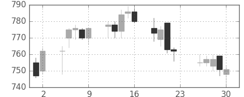 三菱紙の日足チャート(2016年12月)