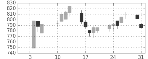 三菱紙の日足チャート(2017年1月)