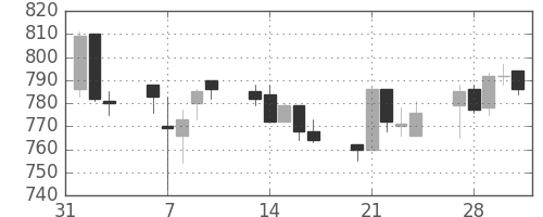 三菱紙の日足チャート(2017年2月)