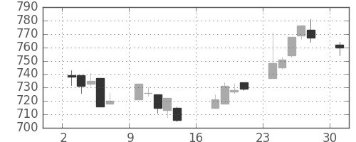 三菱紙の日足チャート(2017年4月)
