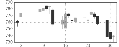 三菱紙の日足チャート(2017年5月)