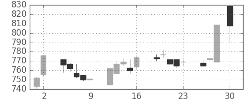 三菱紙の日足チャート(2017年6月)