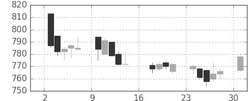 三菱紙の日足チャート(2017年7月)