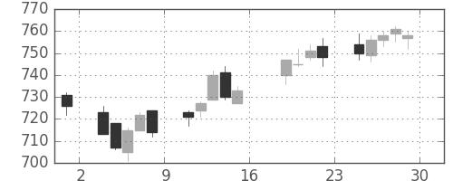 三菱紙の日足チャート(2017年9月)