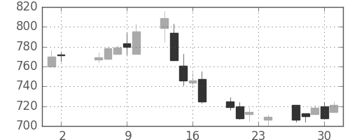 三菱紙の日足チャート(2017年11月)