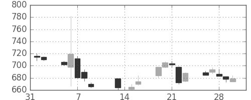 三菱紙の日足チャート(2018年2月)