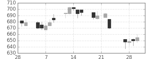 三菱紙の日足チャート(2018年3月)