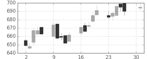 三菱紙の日足チャート(2018年4月)