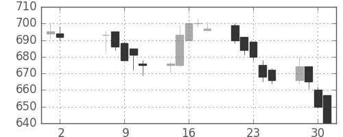 三菱紙の日足チャート(2018年5月)