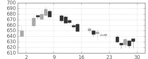 三菱紙の日足チャート(2018年6月)