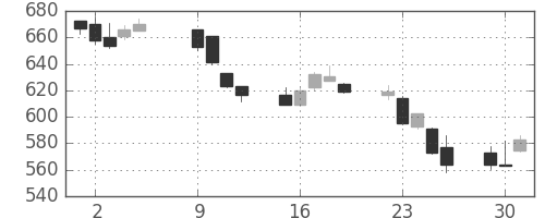 三菱紙の日足チャート(2018年10月)