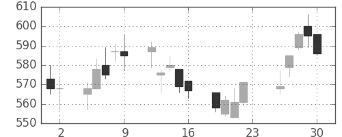 三菱紙の日足チャート(2018年11月)
